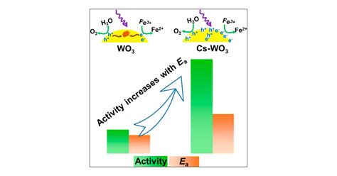 Unraveling The Kinetics Of Photocatalytic Water Oxidation On WO3 The