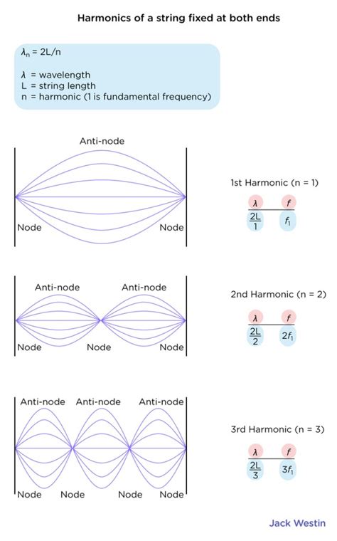 Resonance In Pipes And Strings Sound Mcat Content