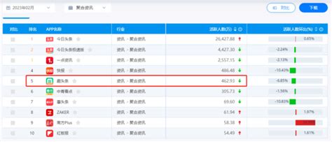 从市值300亿到面临退市，下沉巨头趣头条经历了什么？ 蓝鲸财经