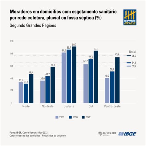 Censo 2022 Cresce Número De Domicílios Com Acesso à Rede De Esgoto