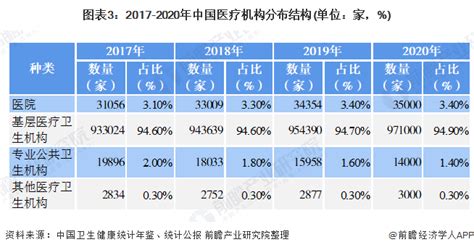 深度分析！十张图了解2021年中国医疗机构市场现状与竞争格局 东部地区医疗资源优势明显行业研究报告 钱柜网