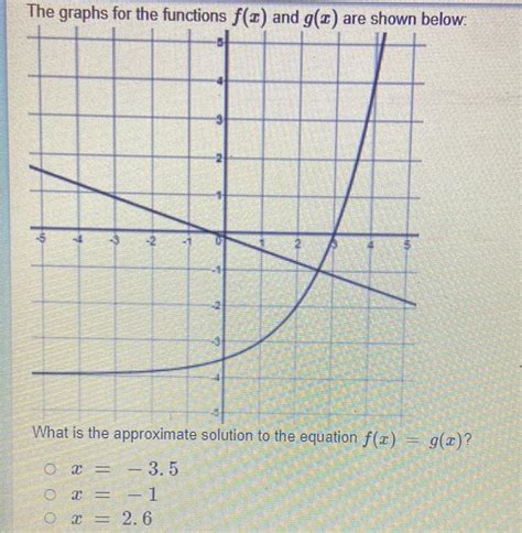 Answered The Graphs For The Functions F X And G X Are Shown B Algebra Kunduz