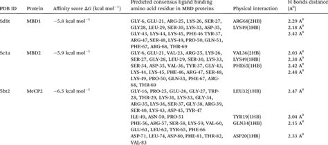 Docking Score Affinity Consensus Binding Residue And H Bond