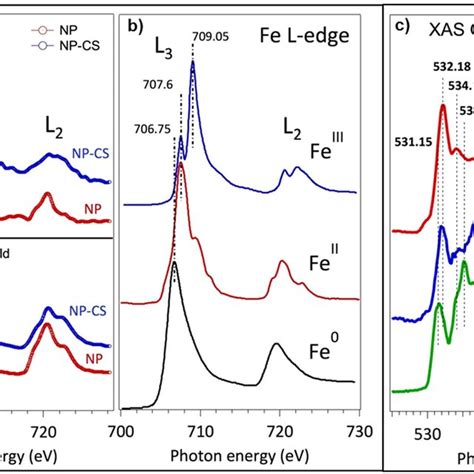 A Comparison Of TFY And TEY Fe L 2 3 Edge XANES Of The Nano MOFs