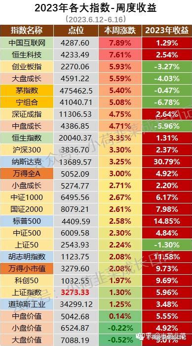 2023612~616本周各大指数收益（新增万得小市值指数） 知乎