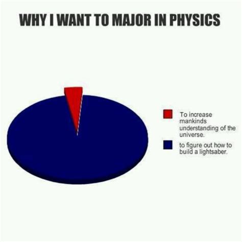 Physics Major Science Humor Physics Funny Picture Quotes