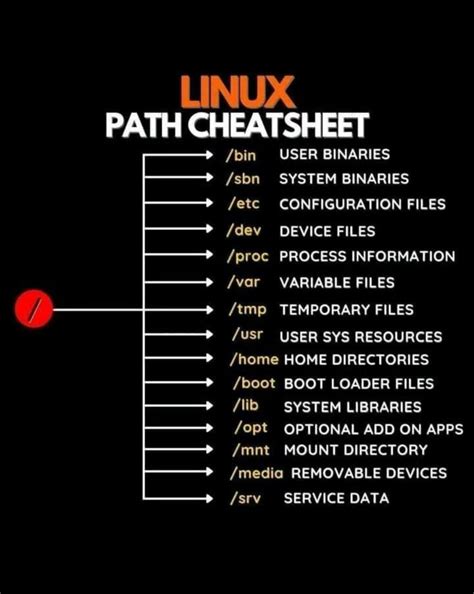 This Cheat Sheet Is Explaining The Linux Operating System Paths It