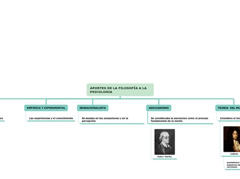 APORTES DE LA FILOSOFÍA A LA PSICOLOGIA Mind Map