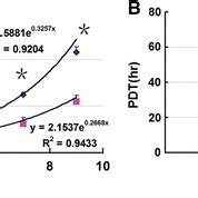 Proliferation Analysis Of MMSCs And Fibrochondrocytes A Cultures Of