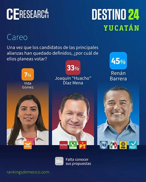 Renán Barrera con 12 puntos sobre Huacho Díaz en reciente encuesta