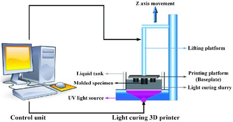 Schematic diagram of light-curing 3D printing technology. | Download Scientific Diagram