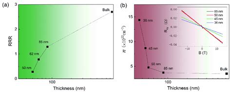 A The Thickness Dependence Of Residual Resistance Ratio Rrr In