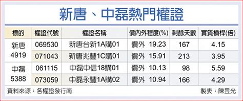 新唐、中磊 營運動能強勁 證券．權證 工商時報