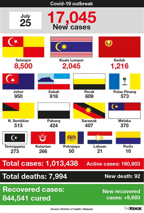 Malaysias Daily Covid Cases Surge To New High Of On July