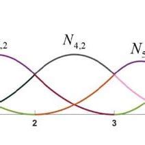 Quadratic B Spline Basis Functions Defined For A Given Knot Vector