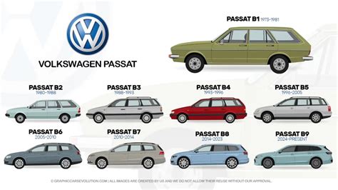 Evolution Of VW Passat History All Models By Year Engines