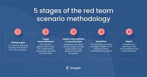 What Are Red Team Scenarios Methodology And Examples