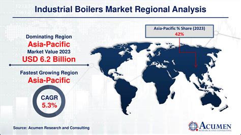 Industrial Boilers Global Market Analysis And Forecast Till 2032