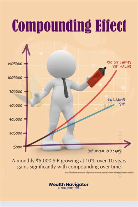 Power Of Compounding Welcome To Wealth Navigator