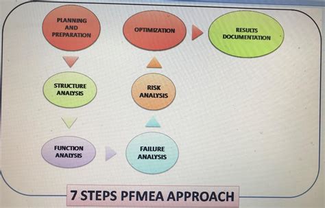 Aiag Vda Fmea Key Changes Overview Pfmea Training