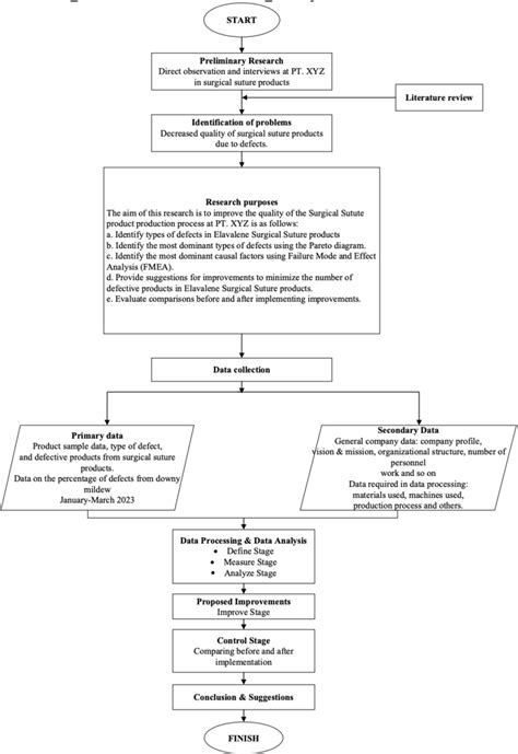 Figure 2 From Improving The Packaging Quality Of Surgical Suture