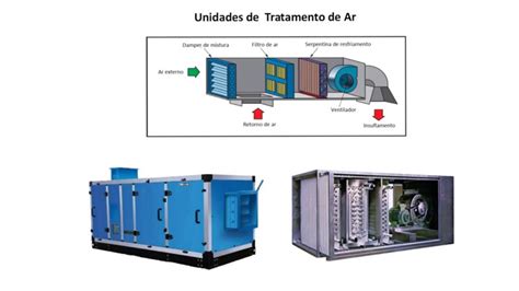 A Import Ncia De Uma Unidade De Tratamento De Ar Sistemas De