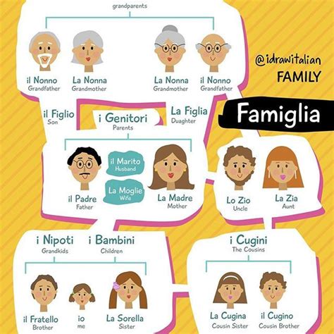 La mia famiglia | Italian language, Learning italian, Italian vocabulary