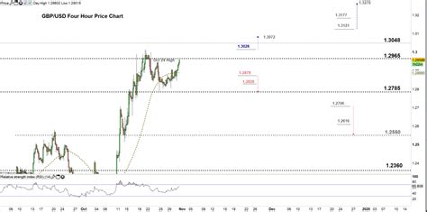 GBP/USD Price Forecast: British Pound to US Dollar- A Rally or Reversal?