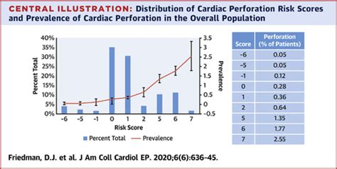 Predictors Of Cardiac Perforation With Catheter Ablation Of Atrial