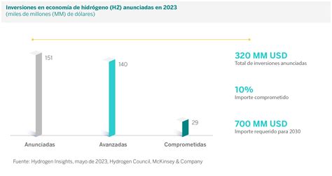 Bbva Apuesta Por El Hidr Geno Verde Invirtiendo En Hy