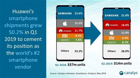 Samsung E Apple Descubra Quem Vende Mais Smartphones I Mobizoo