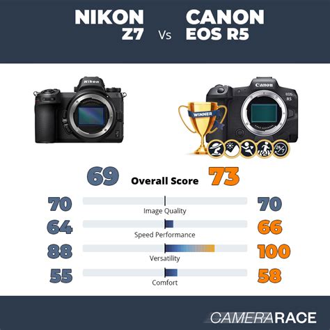 Camerarace Nikon Z7 Vs Canon Eos R5