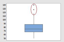 Identificação de outliers Minitab