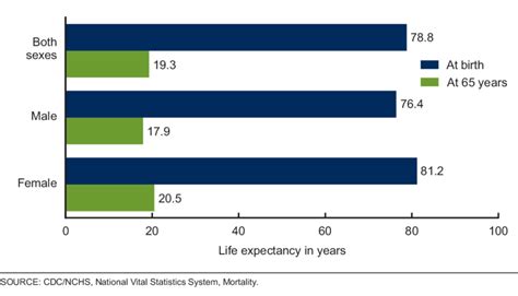 Life Expectancy At Selected Ages By Sex United States 2012