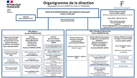 Organigramme Informations G N Rales Direction D Partementale Des