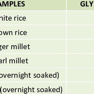 Comparison of carbohydrate content of rice, millets and legume ...