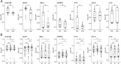 Plasma markers levels for treatment monitoring. (A) Comparison of ...