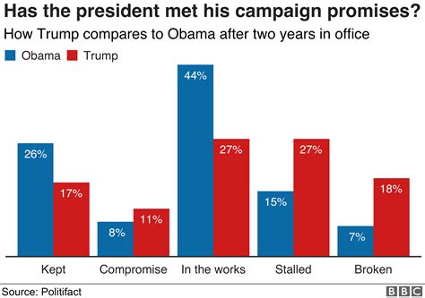 Thành Quả Hai Năm đầu Của Trump Qua 8 Biểu đồ Bbc News Tiếng Việt