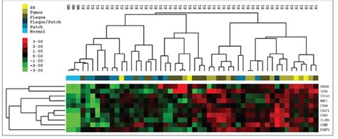 RNA Expression Of Immune Checkpoint Markers By Disease Stage Shown Are