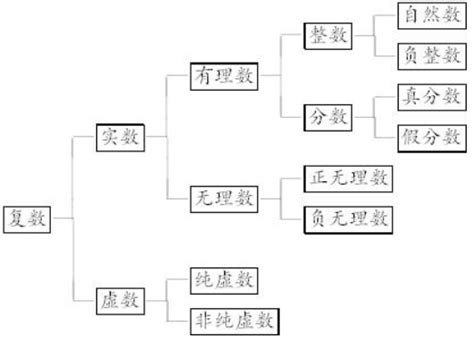 用结构图描述数系中复数、虚数、实数、有理数、整数之间的关系 百度经验