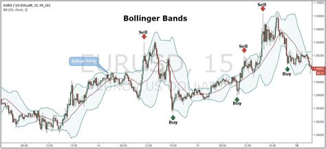 EURUSD 15 Minute Bollinger Bands