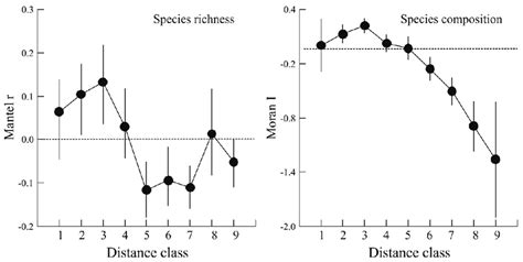 Spatial Autocorrelation For Species Richness Mantel Correlogram And