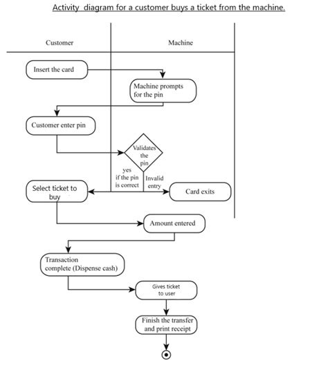 Solved Question Draw An Activity Diagram That Models For Chegg