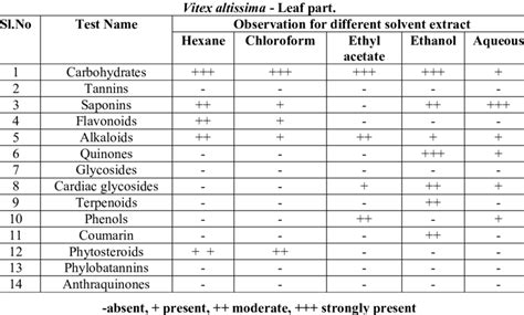 Preliminary Phytochemical Analysis On Different Solvent Extracts Of