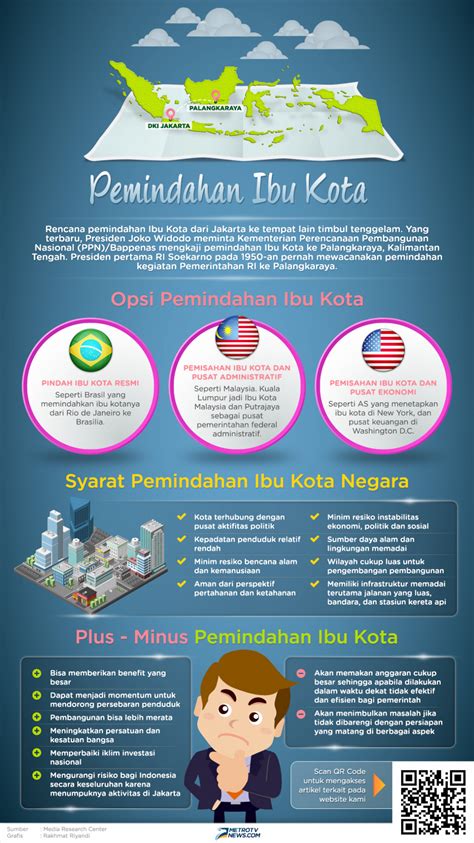 Infografik Pemindahan Ibu Kota Medcomid