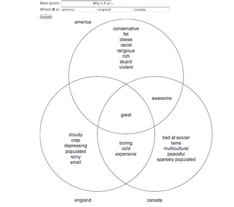 Google Suggest Venn Diagram Generator | The Mary Sue