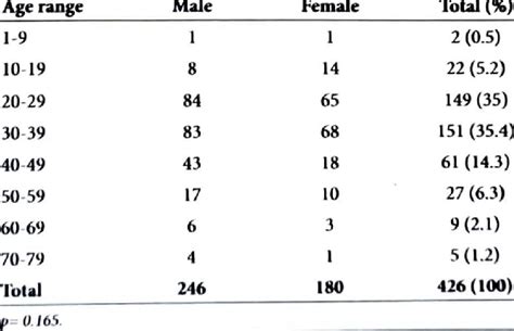 Age And Sex Distribution Of Cases Download Scientific Diagram