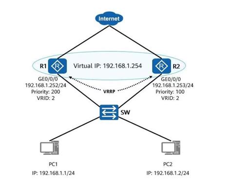 H12 821 V1 48 如图所示，r1和r2构成vrid为1的vrrp备份组，以下关于vrrp主备选举过程的描述，错误的是哪一项