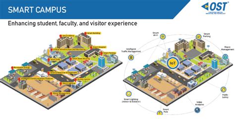 Smart Campus Ost Inc