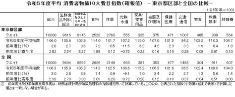 東京の物価東京の物価 令和6年2024年4月分｜東京都の統計